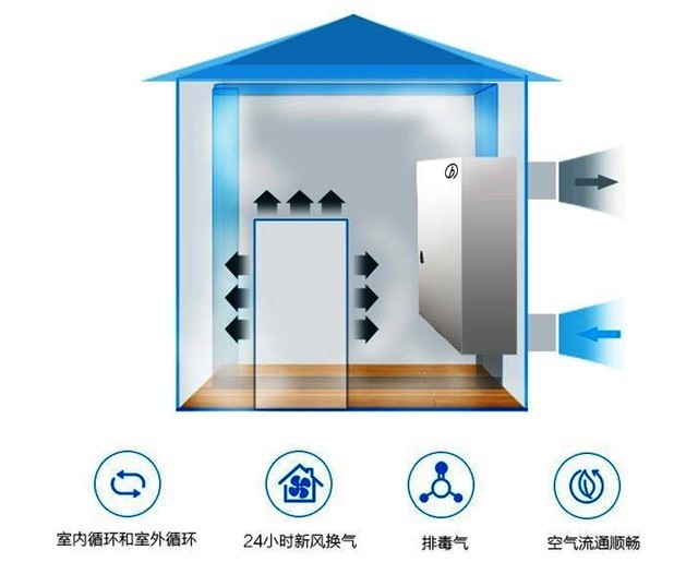 沒有霧霾 我們?yōu)槭裁催€需要新風系統(tǒng)？ 