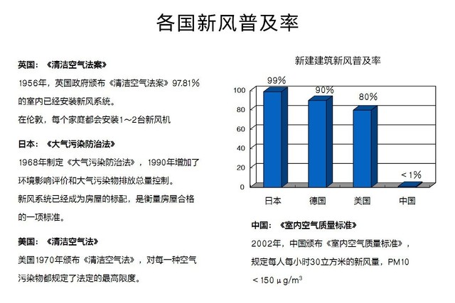沒有霧霾 我們?yōu)槭裁催€需要新風系統(tǒng)？ 